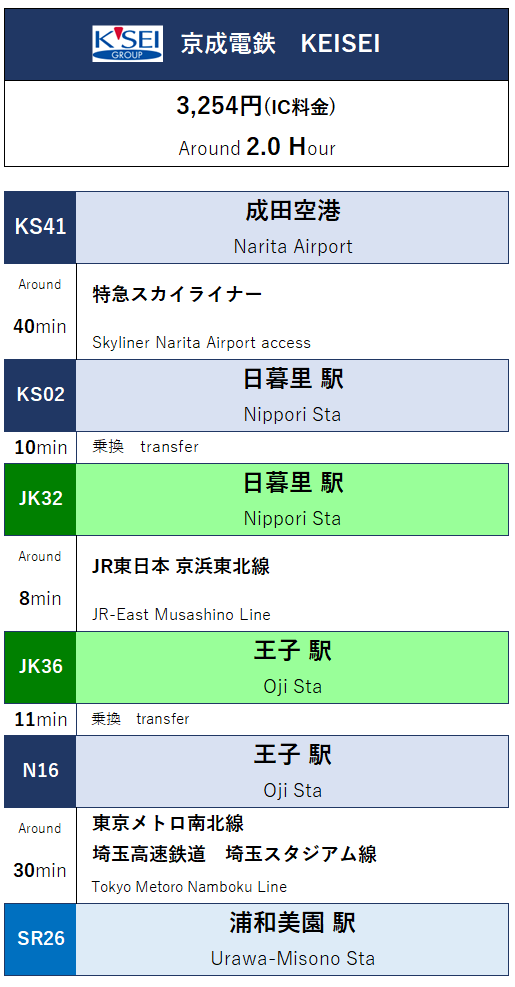 「成田空港」から「埼玉スタジアム2002」へのルート 「成田空港」から「埼玉スタジアム2002」へのルート