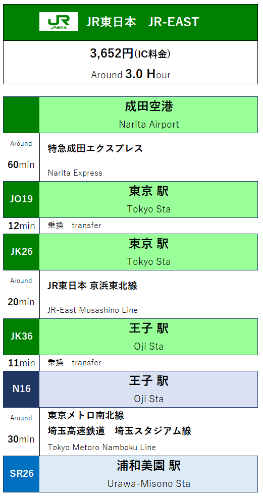 「成田空港」から「埼玉スタジアム2002」へのルート 「成田空港」から「埼玉スタジアム2002」へのルート