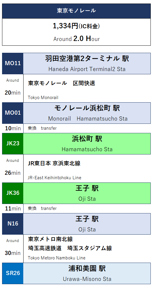 「羽田空港」から「埼玉スタジアム2002」へのルート 「羽田空港」から「埼玉スタジアム2002」へのルート