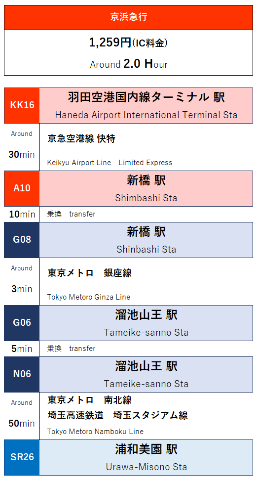 「羽田空港」から「埼玉スタジアム2002」へのルート 「羽田空港」から「埼玉スタジアム2002」へのルート