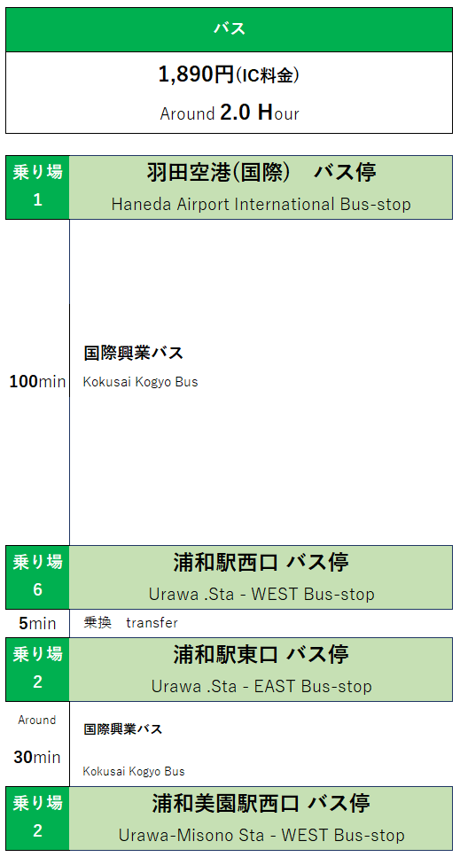 「羽田空港」から「埼玉スタジアム2002」へのルート 「羽田空港」から「埼玉スタジアム2002」へのルート