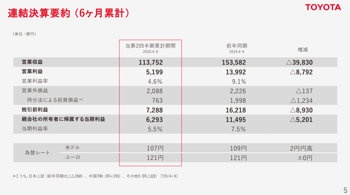 時価総額断トツ。日本を代表する企業 トヨタ自動車(保有銘柄分析41