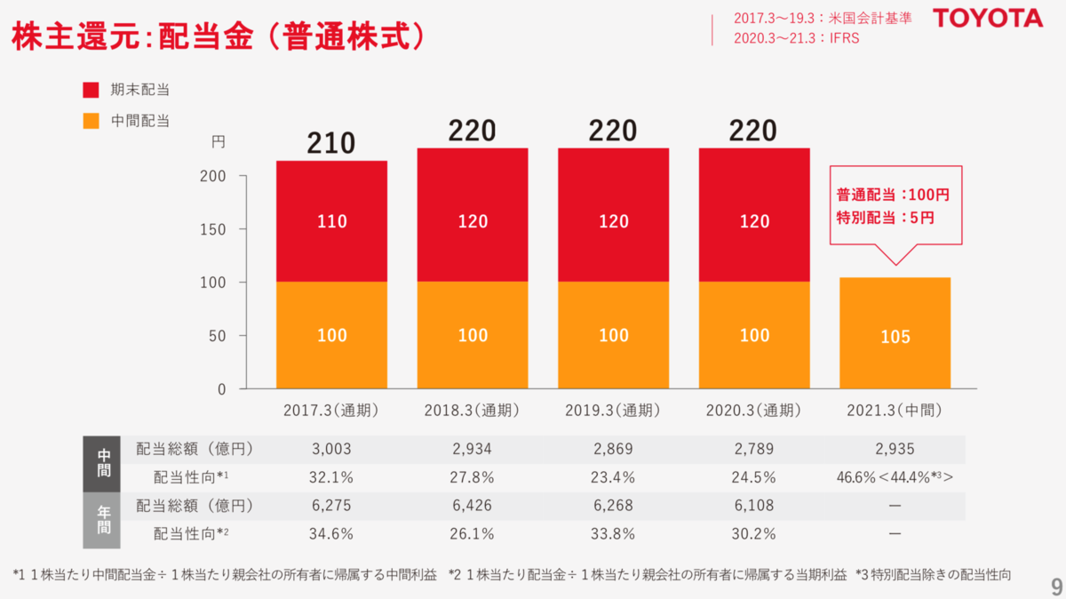 時価総額断トツ。日本を代表する企業 トヨタ自動車（保有銘柄分析41 