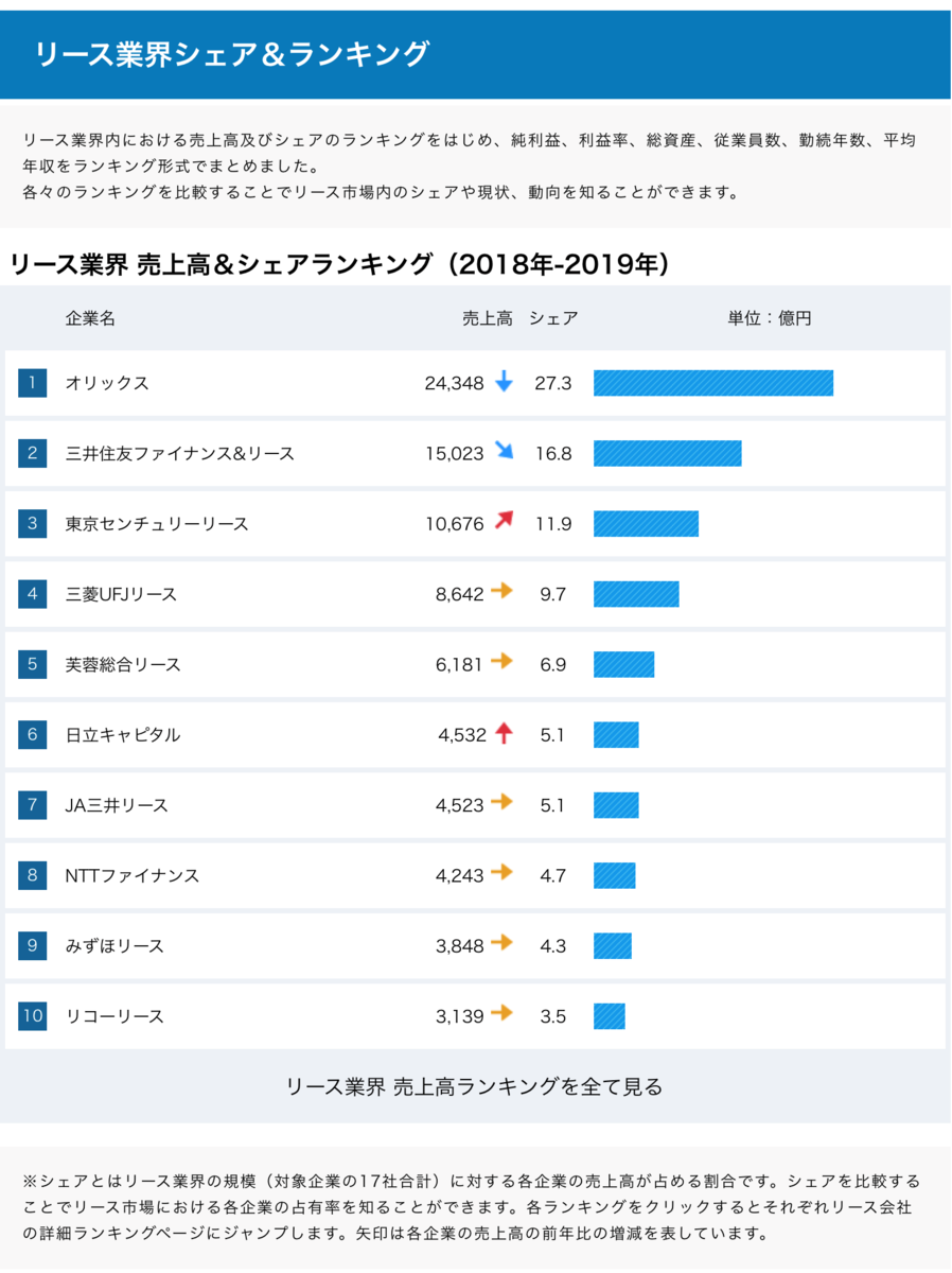 連続増配更新中の高配当銘柄 リコーリース 保有銘柄分析43 高配当株投資で豊かな老後生活を