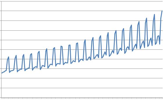 日別売上の予測っぽい事に再チャレンジ 直近7日で8日目予測に頭を切り替える Neural Network Consoleの使い方 Boku のitな日常