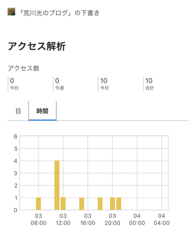 はてなブログのアクセス数