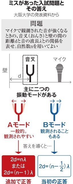 壁に耳なし芳一 あるいは阪大の出題ミスを高校で習う範囲の数式できちんと説明する試み あらきけいすけのメモ帳 壁に耳なし芳一 あるいは阪大の出題ミスを高校で習う範囲の数式できちんと説明する試み あらきけいすけのメモ帳