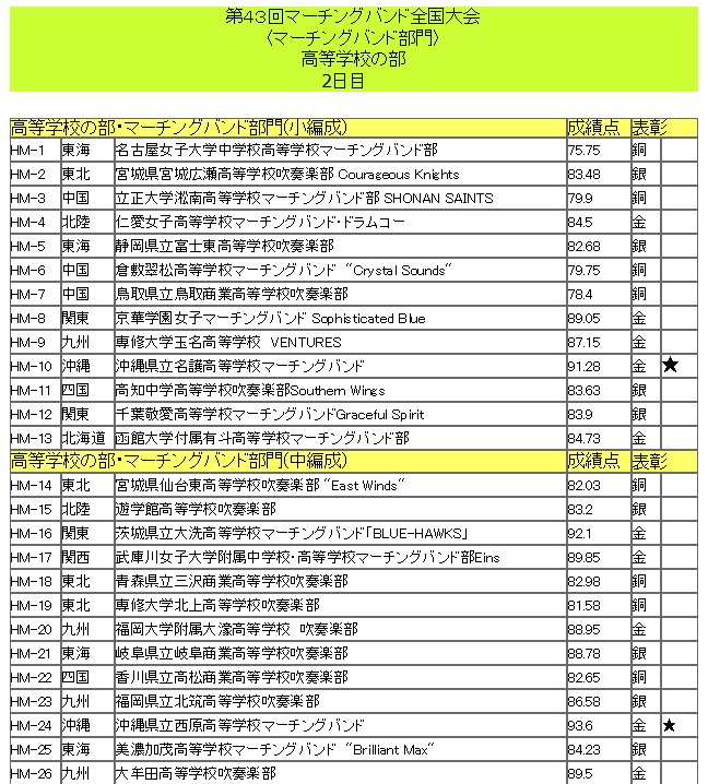 第43回マーチングバンド全国大会終了 結果発表 洗高応援隊の日記 第43回マーチングバンド全国大会終了 結果発表 洗高応援隊の日記
