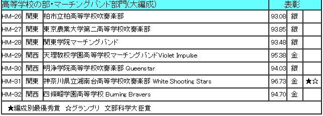 第45回マーチングバンド全国大会結果発表 洗高応援隊の日記 第45回マーチングバンド全国大会結果発表 洗高応援隊の日記
