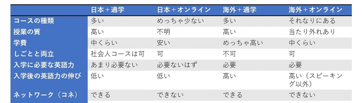 各種大学の比較