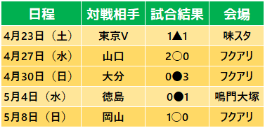 ソロモンの見事なポストプレーから高木が飛び出してゴールを決めた東京v戦 ゆっくりいこう
