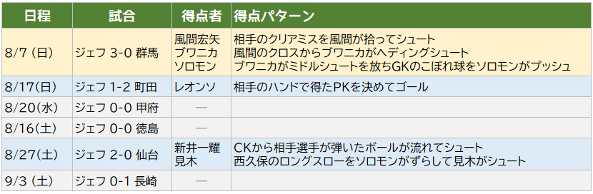 第30節群馬戦から約1ヶ月間 流れの中からゴールがないジェフ ゆっくりいこう
