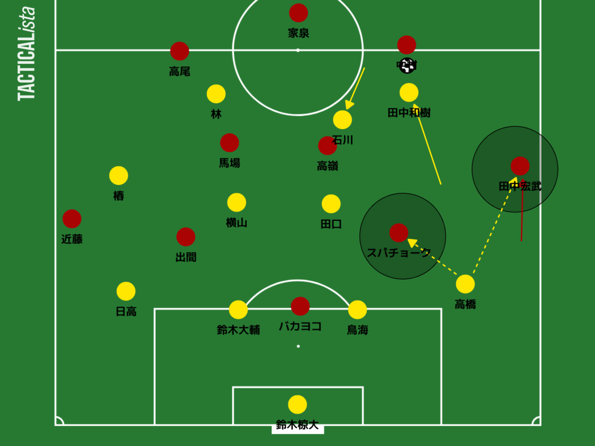 田中和樹が追い越してプレスにいくも裏を取られて5バックに変更 - ゆっくりいこう