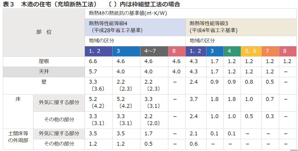 標準仕様の木造住宅 その寒さとは Architecterの建物わっしょい
