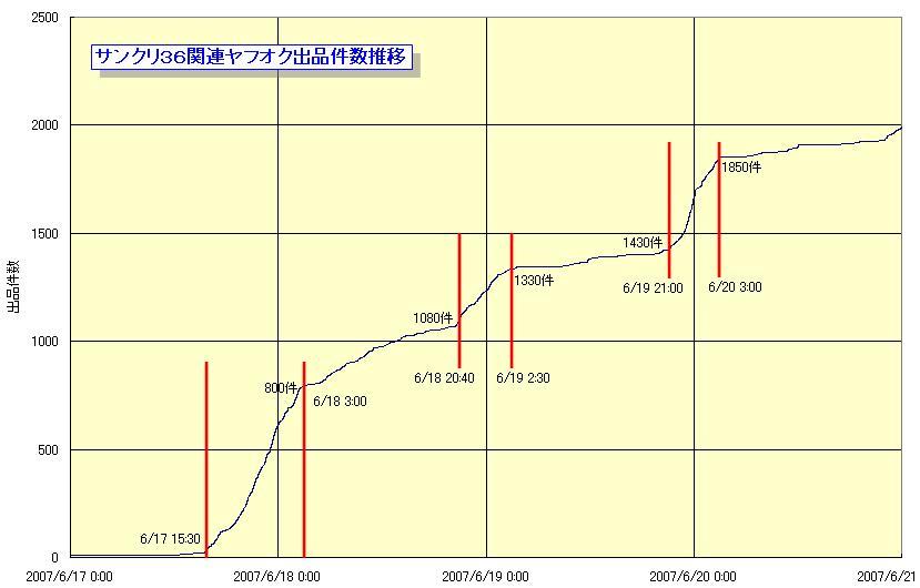 サンクリ36関連ヤフオク出品推移