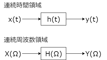 FT 連続時間領域と連続周波数領域 模式図