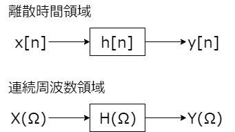 f:id:ari23:20191219223959p:plain DTFT 離散時間領域と連続周波数領域 模式図