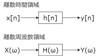 f:id:ari23:20191219224037p:plain DFT 離散時間領域と離散周波数領域 模式図