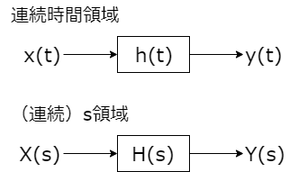 LT 連続時間領域とs領域 模式図
