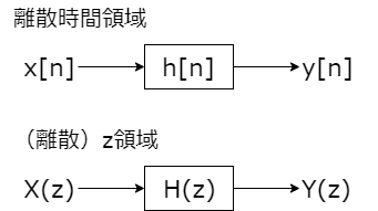 ZT 離散時間領域とz領域 模式図