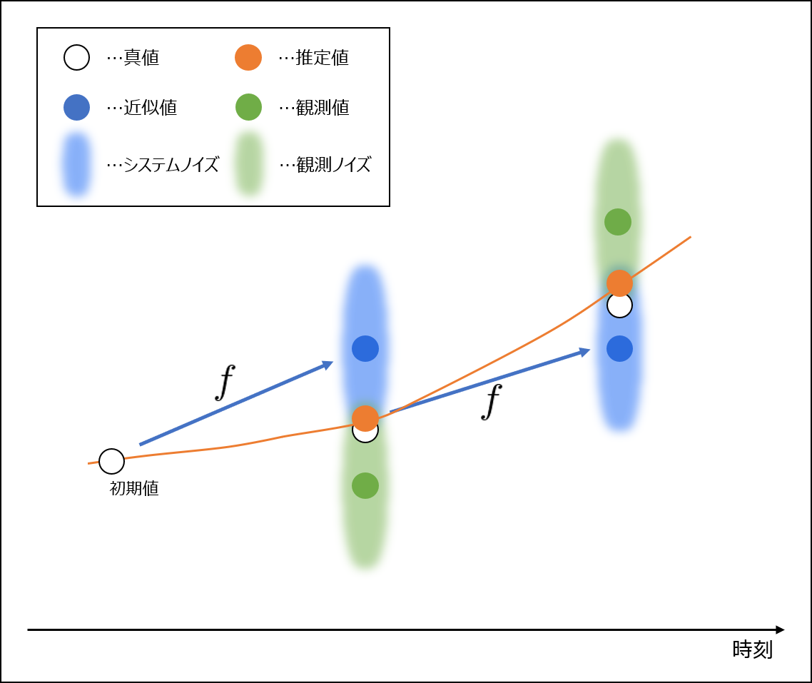 データ同化のイメージ