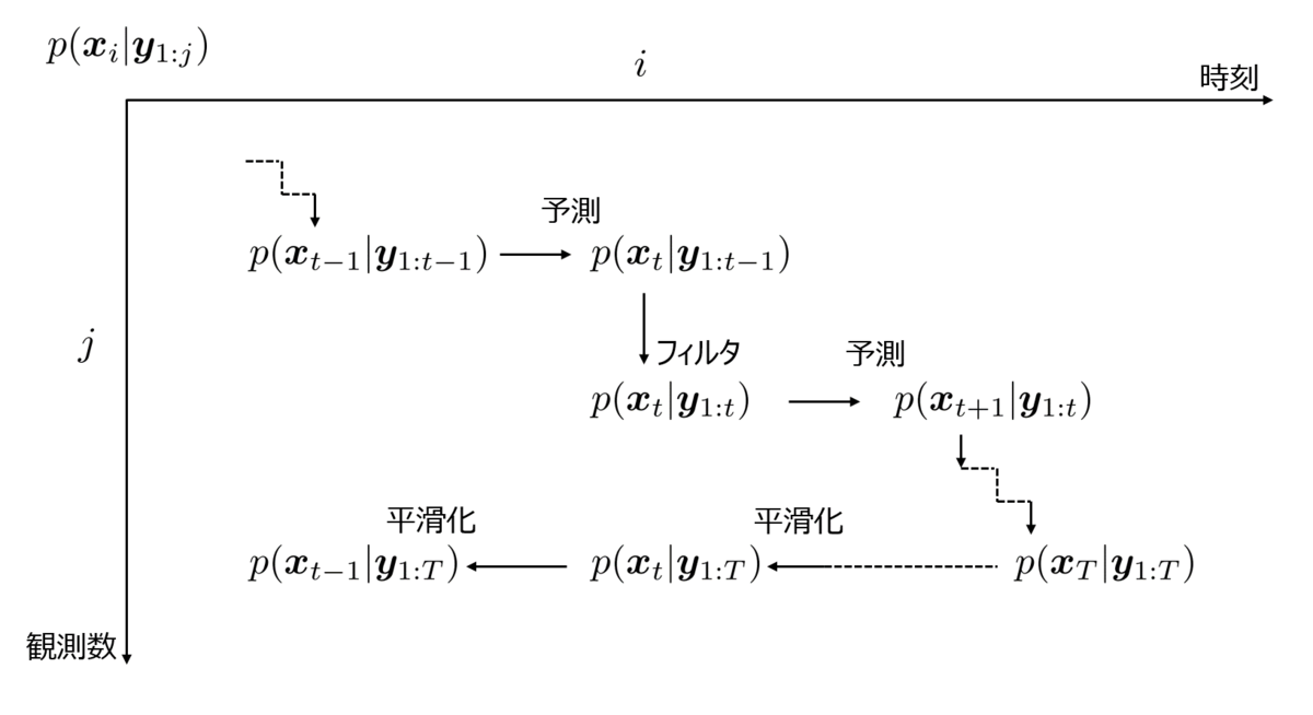 予測とフィルタ