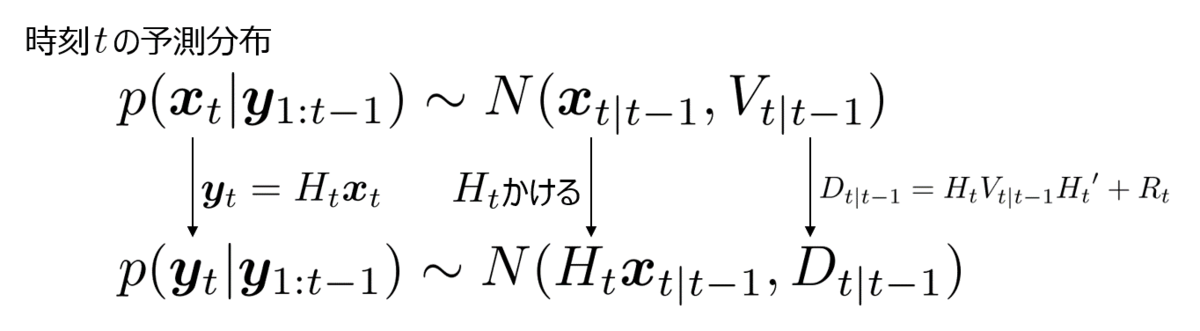 予測分布と一期先予測尤度