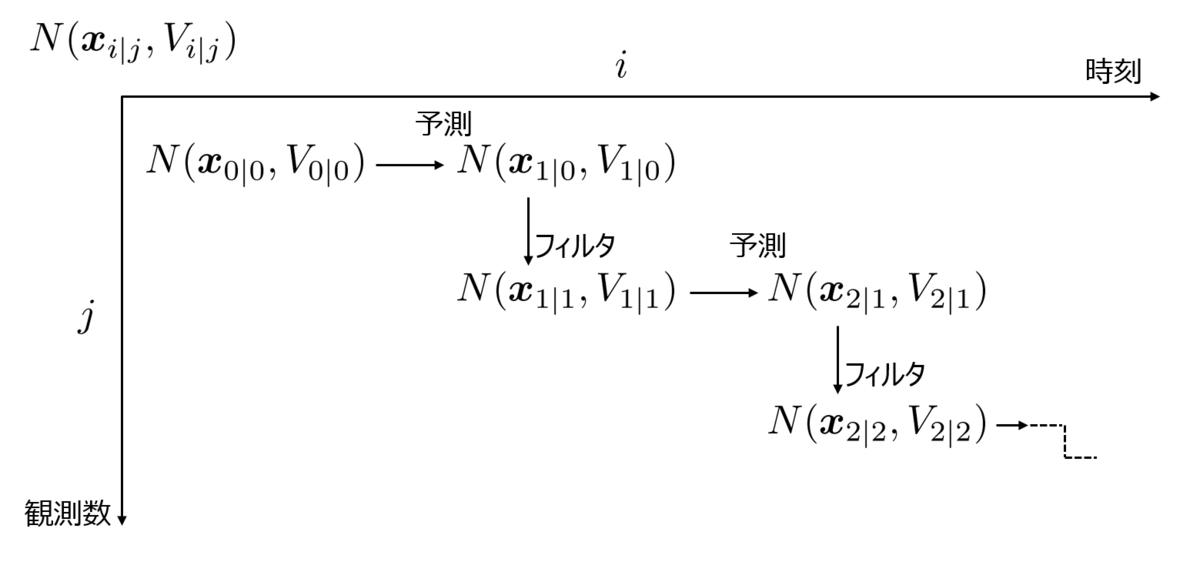 カルマンフィルタの予測とフィルタ