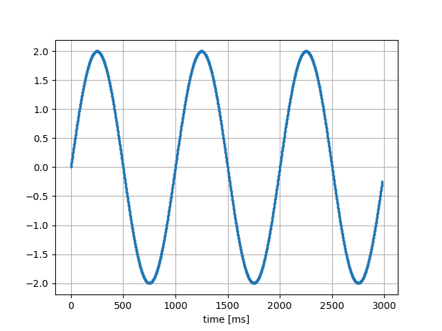 sin波｜20ms&rarr;1ms