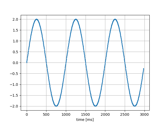 sin波｜20ms&rarr;1ms&rarr;3ms
