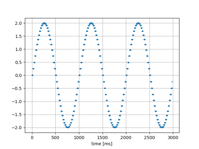 sin波｜20ms&rarr;1ms前方の値で穴埋め