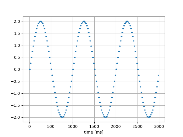 sin波｜20ms&rarr;1ms前方の値で穴埋め&rarr;5ms