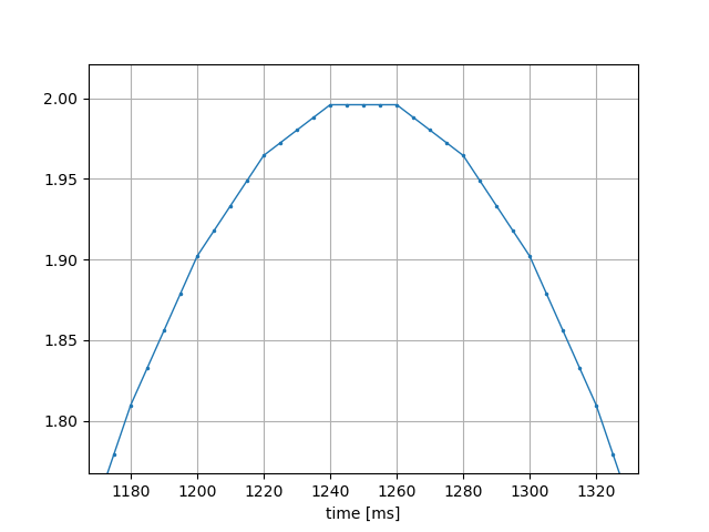 sin波｜20ms&rarr;1ms&rarr;5ms拡大