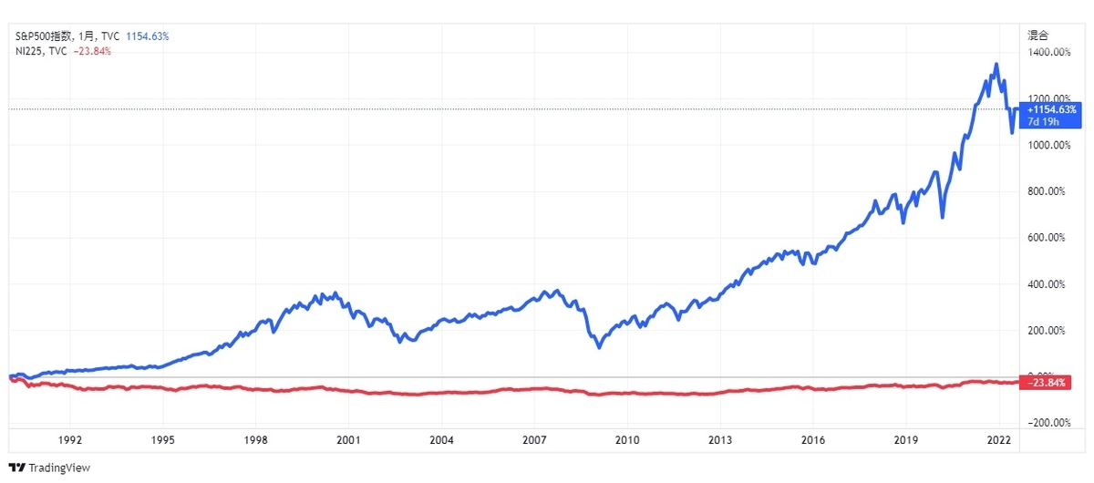S&P500と日経平均チャート