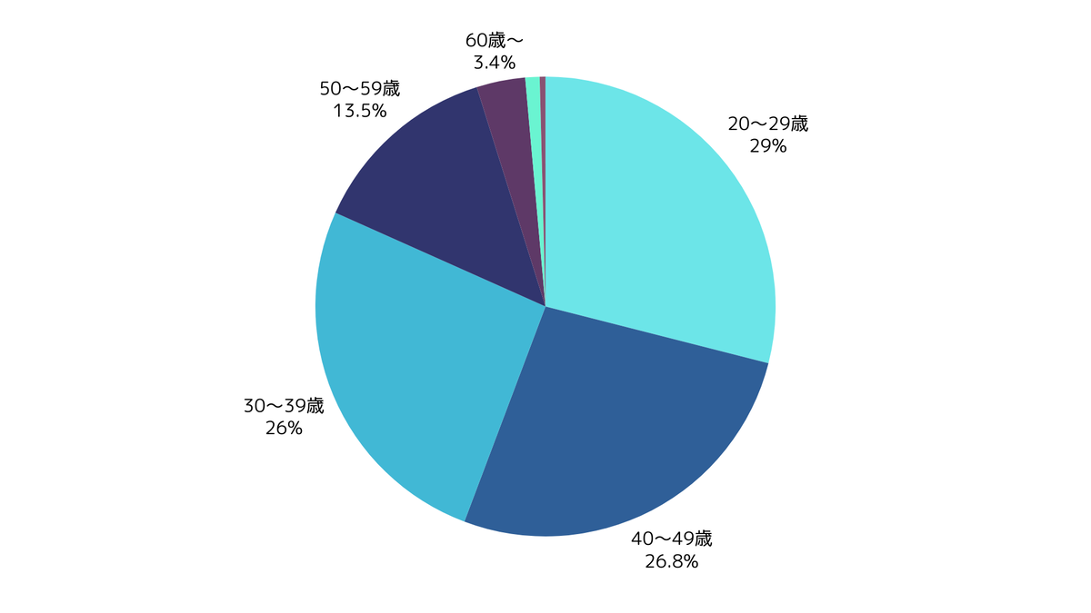参加者の年齢