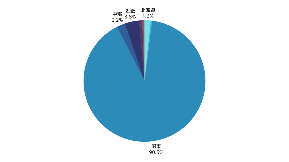 参加者の居住地