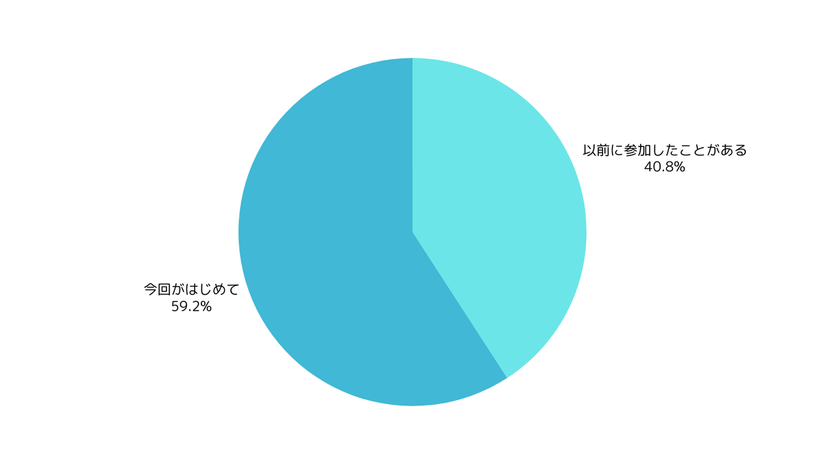 過去の参加回数