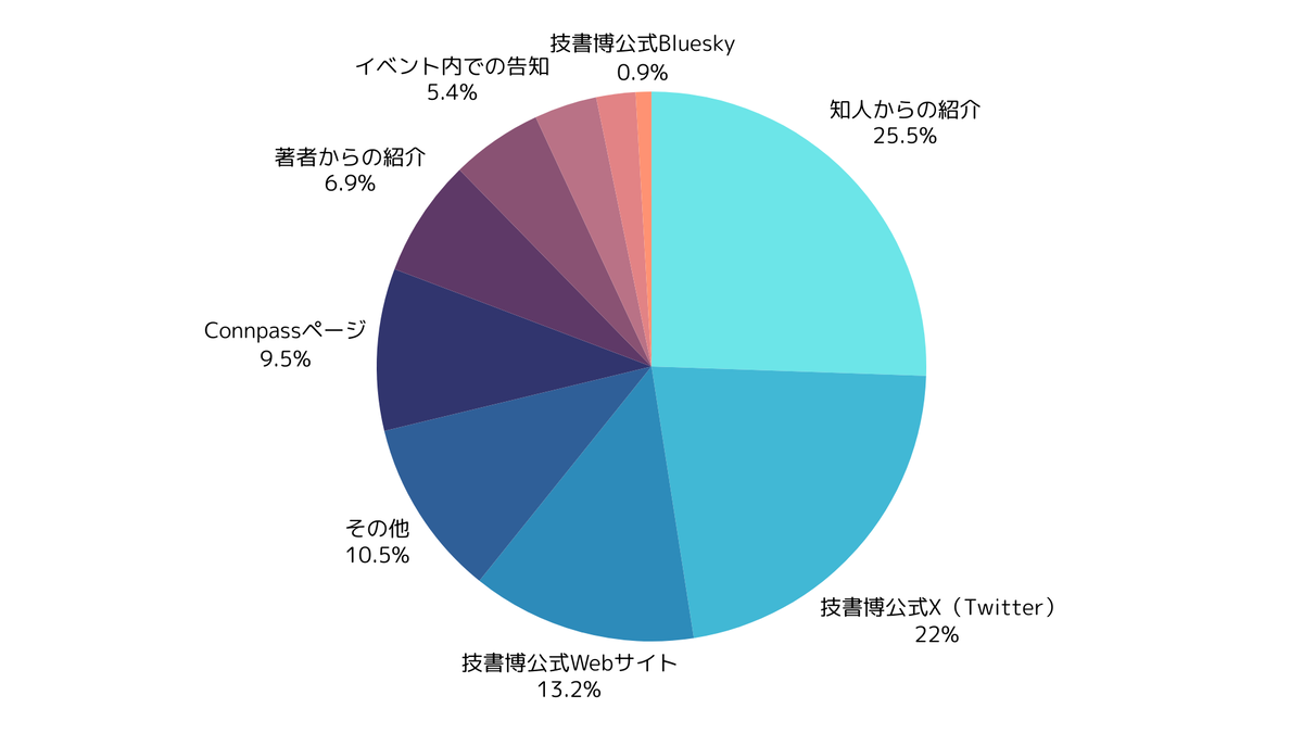 技書博を知ったきっかけ