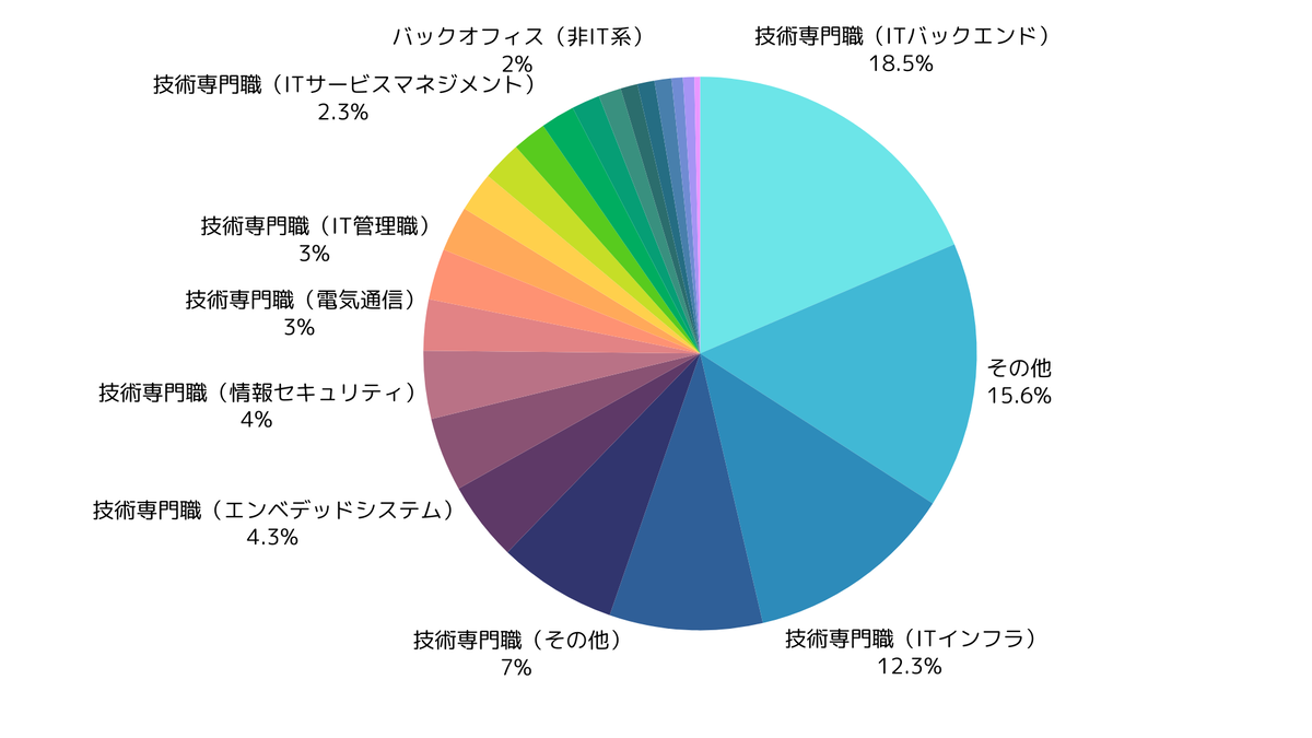 参加者の職種