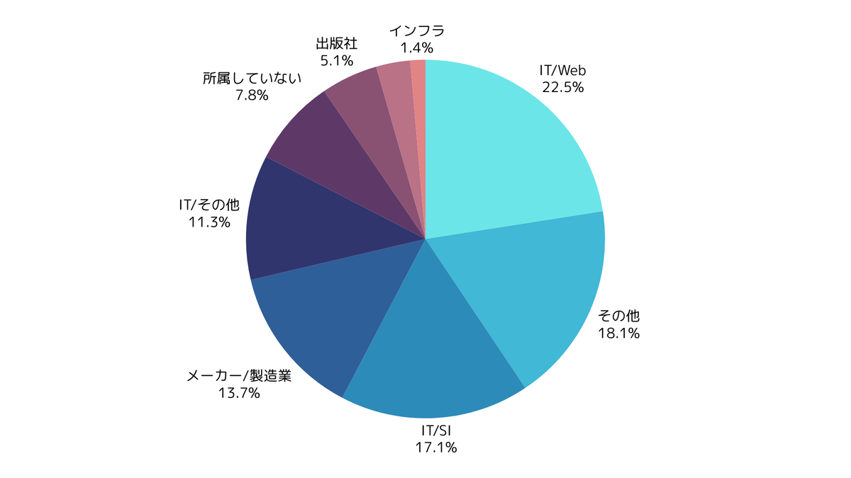 参加者の所属業種