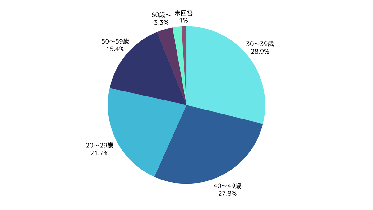 参加者の年齢