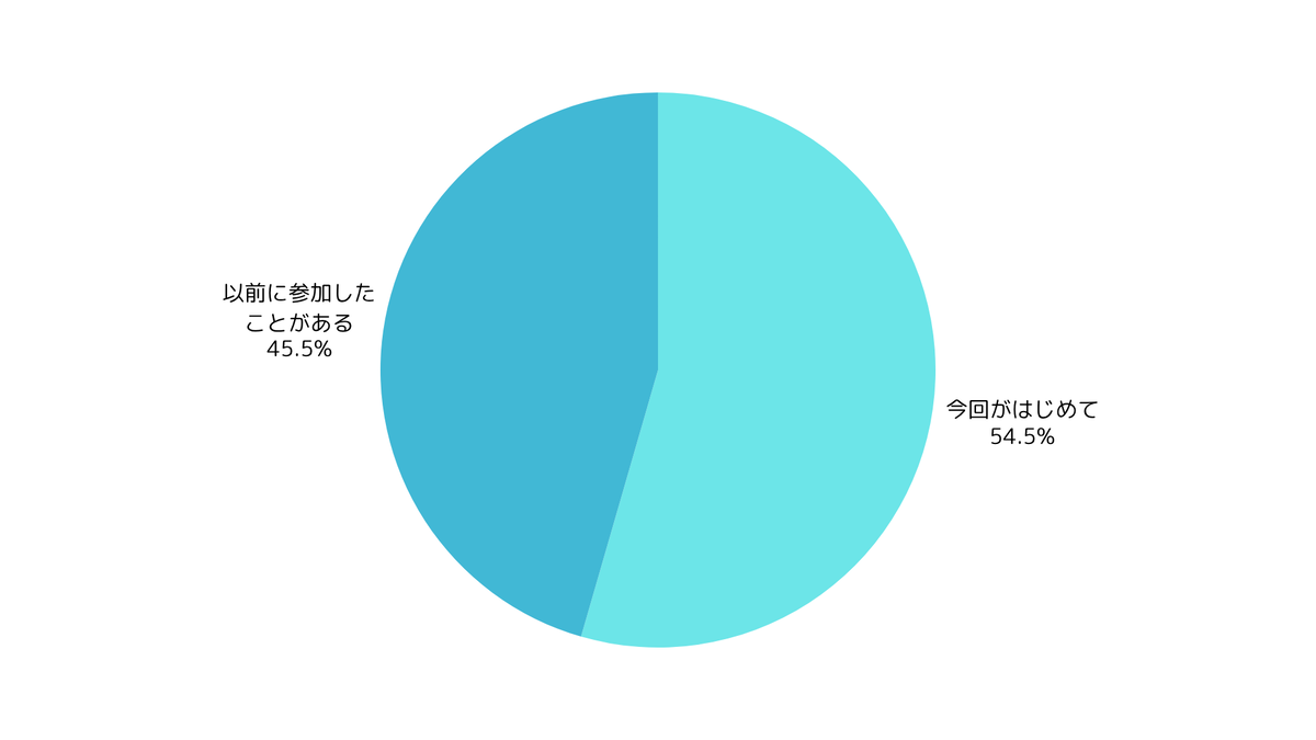 過去の参加回数