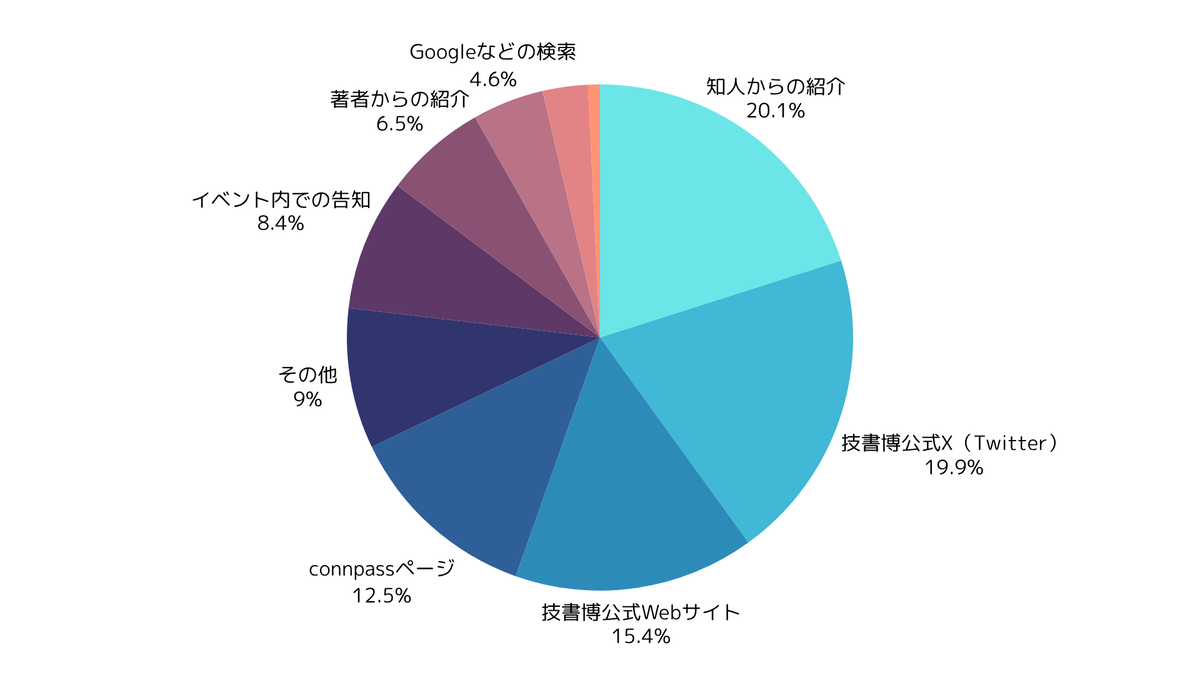技書博を知ったきっかけ