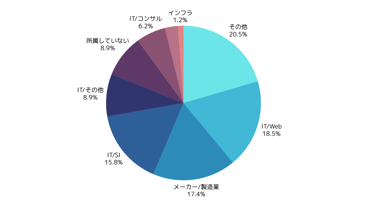 参加者の所属業種