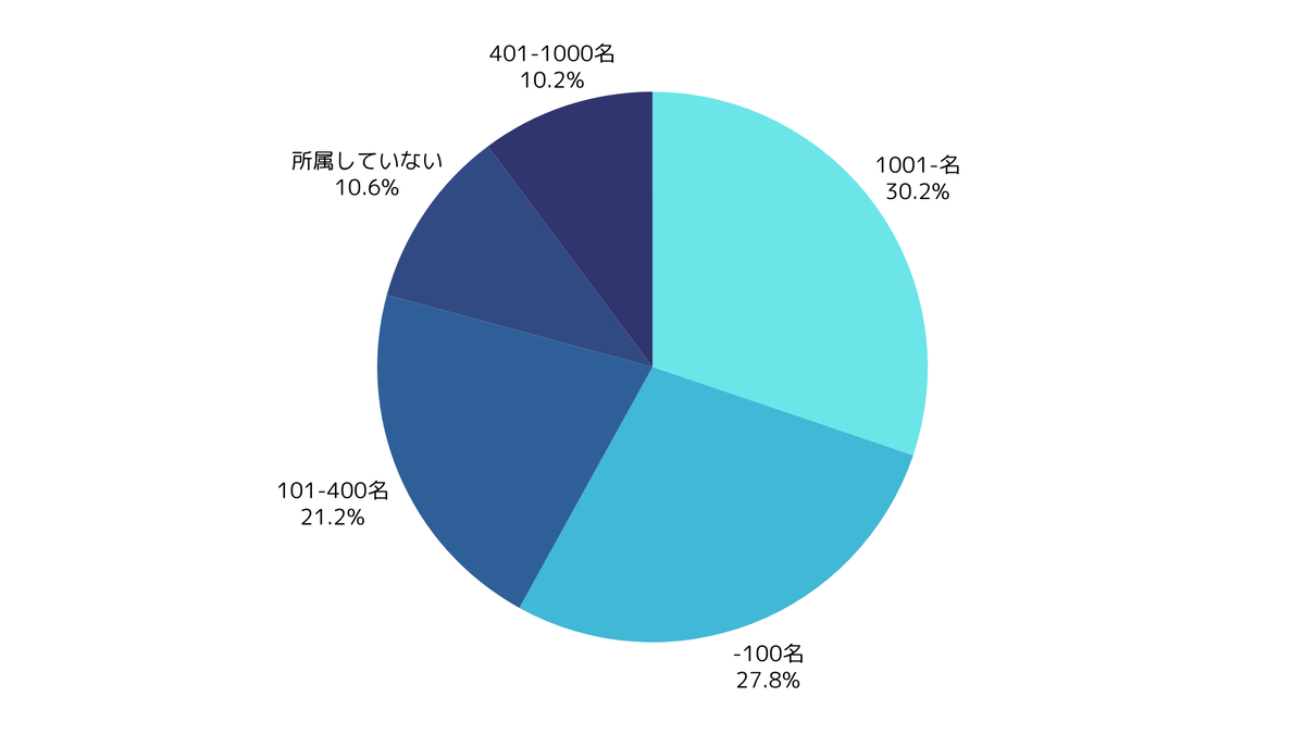 参加者の所属企業規模