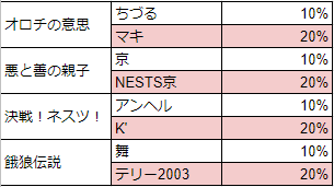 Kof 98umol リミットチャレンジのまとめ Aries In World