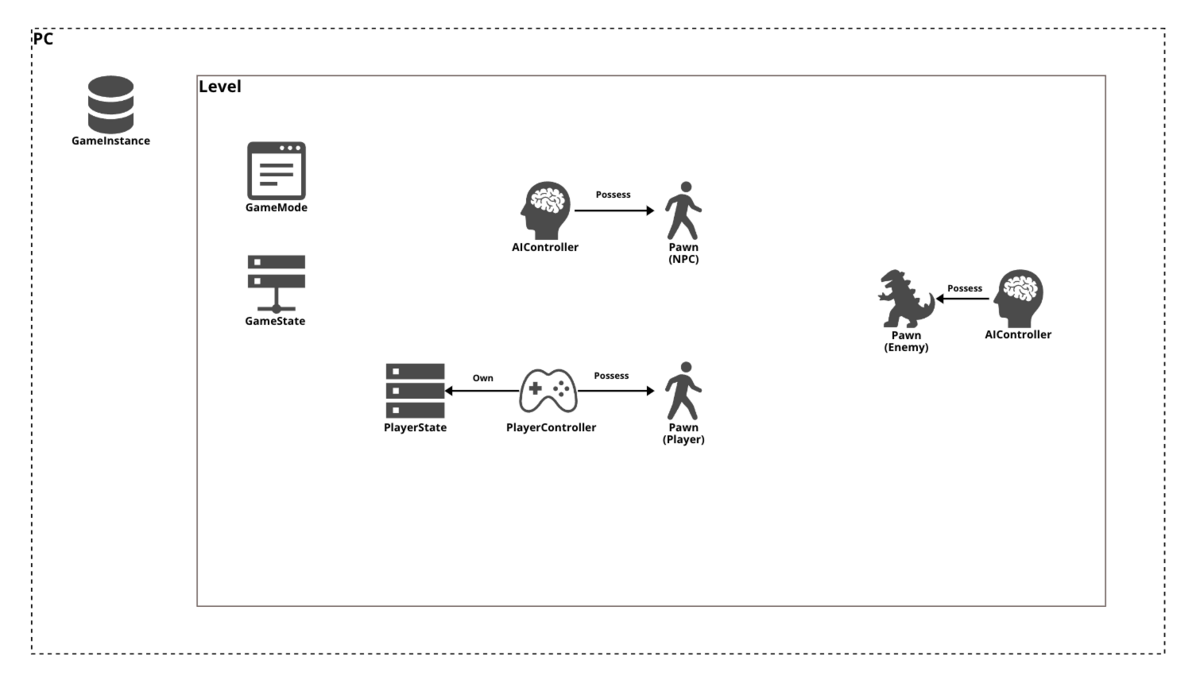 Gameplay Framework の構成要素の配置