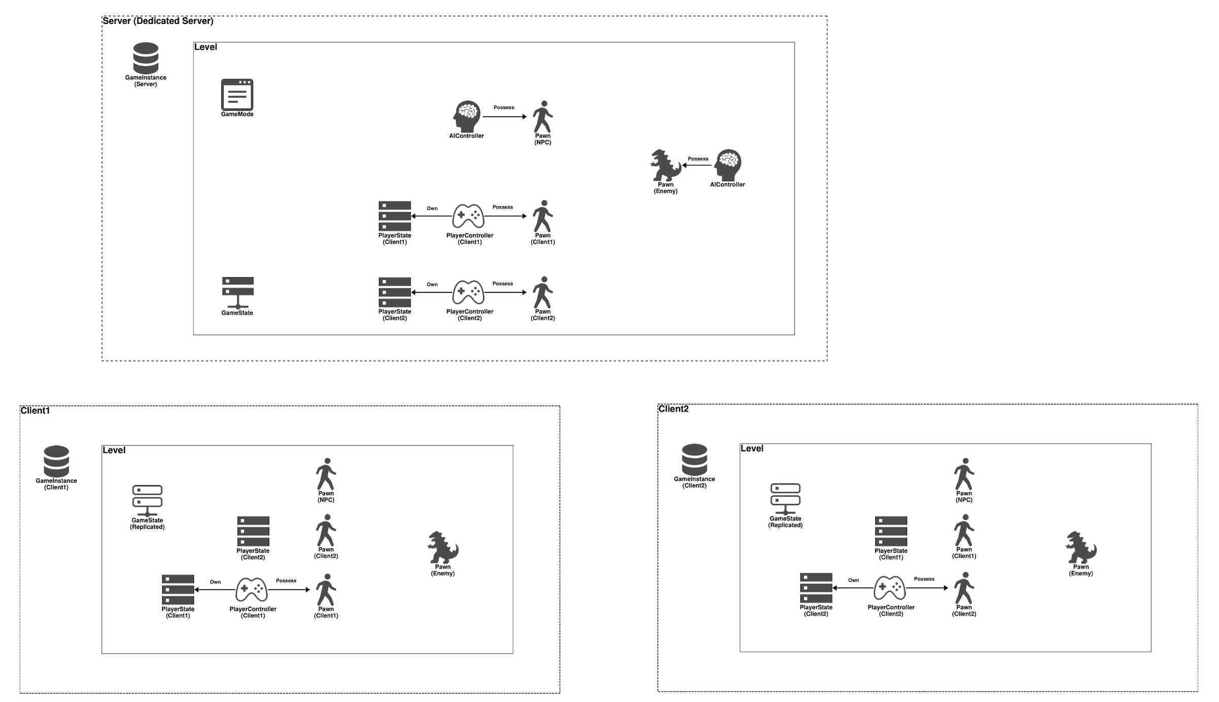 Gameplay Framework の構成要素の配置(オンライン・マルチプレイヤー)