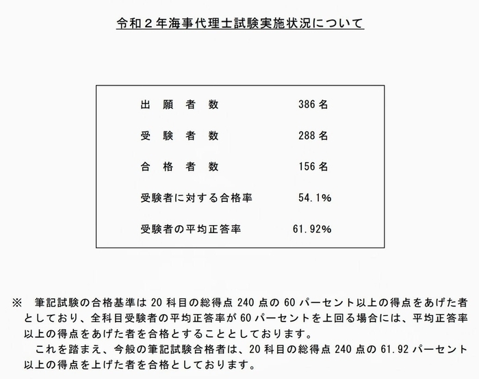 わずか25日で挑んだ令和2年度 海事代理士試験 第一次試験 筆記試験 の結果発表 幾つになっても青春 ありきたblog わずか25日で挑んだ令和2年度 海事代理士試験 第一次試験 筆記試験 の結果発表 幾つになっても青春 ありきたblog