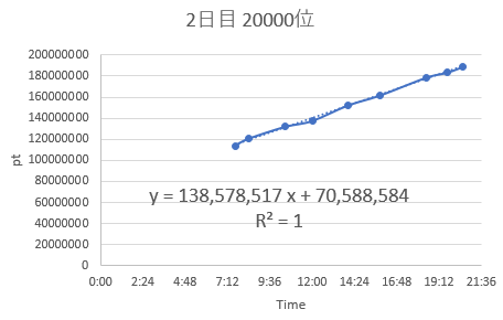 バトルスタジアム9-20000位ポイント変動